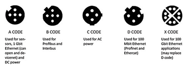 Mueller Electric M12 Cord Sets for Factory / Industrial Automation